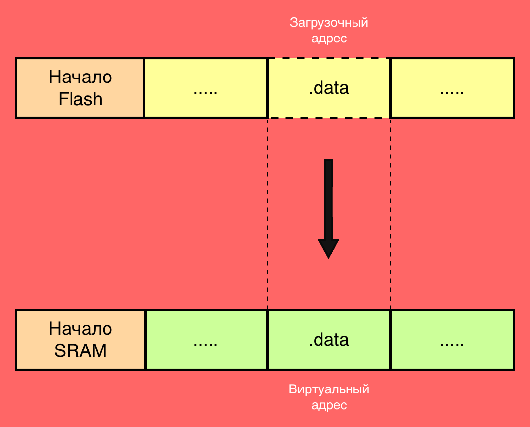 Пример для .data